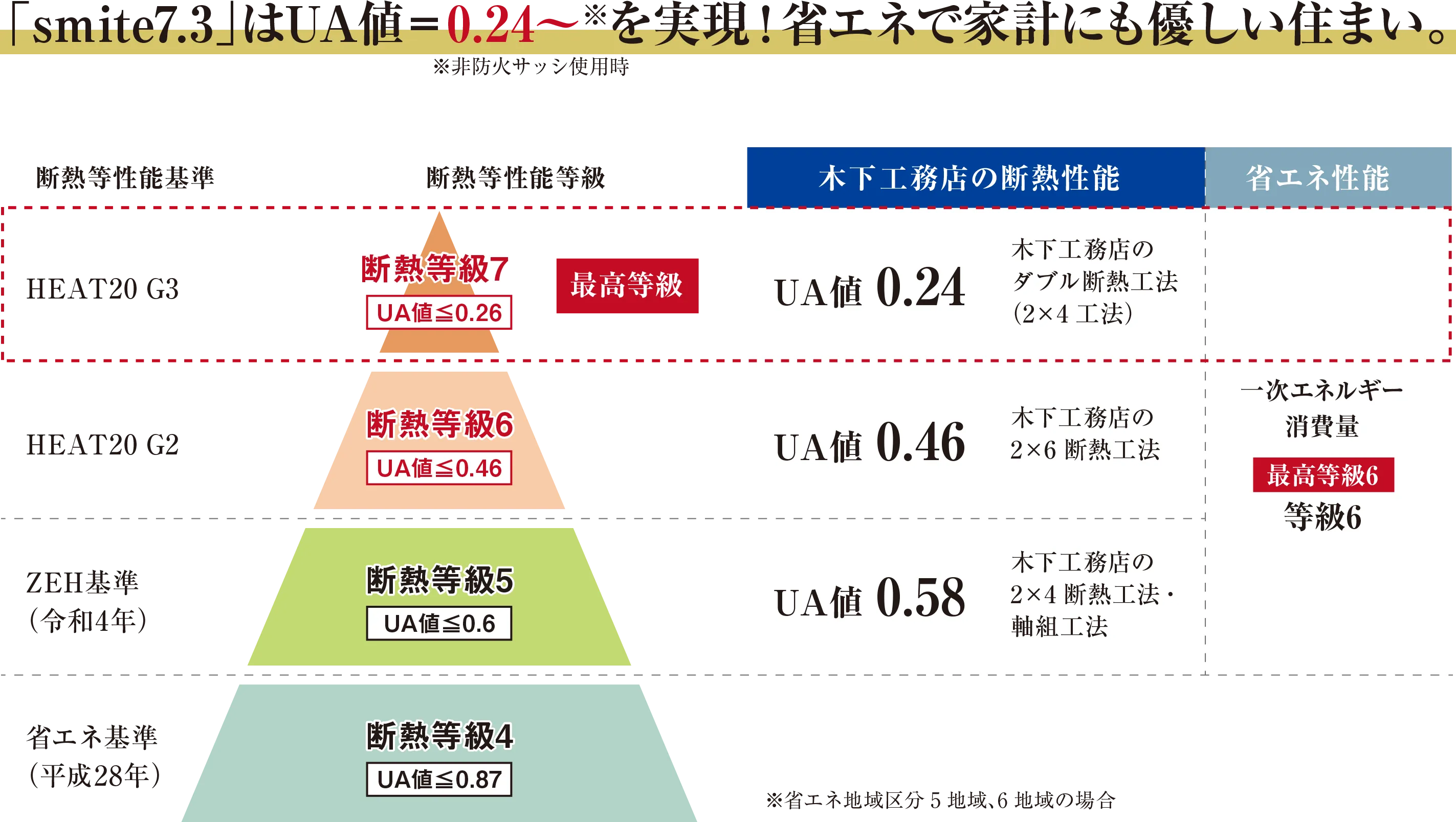 「smite7.3」はUA値=0.24~を実現！省エネで家計にも優しい住まい。