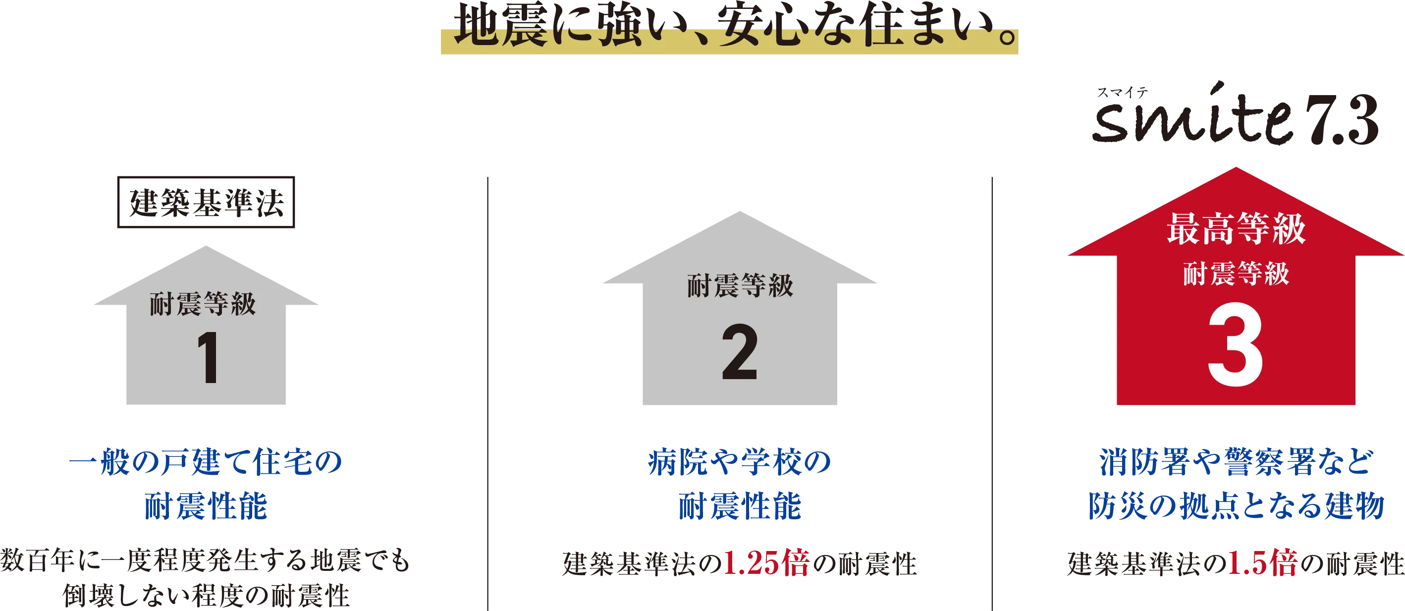 地震に強い、安心な住まい。