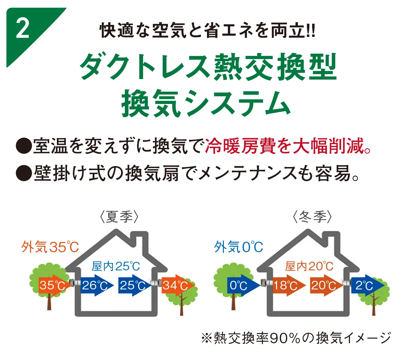 ダクトレス熱交換型換気システム