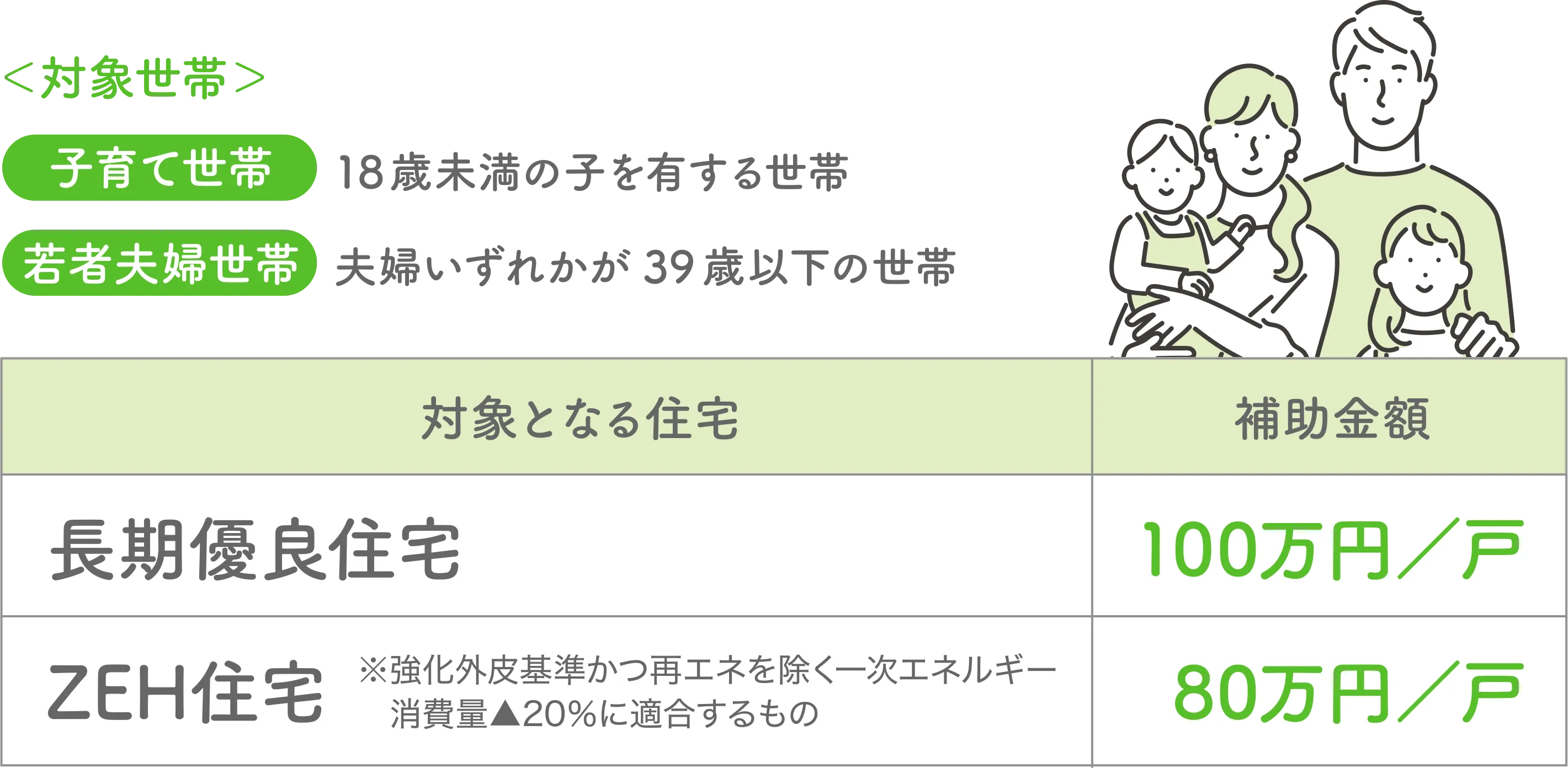 「子育てエコホーム支援事業」対象世帯について